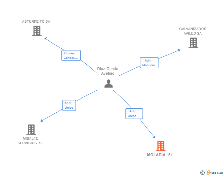 Vinculaciones societarias de MOLADIA SL