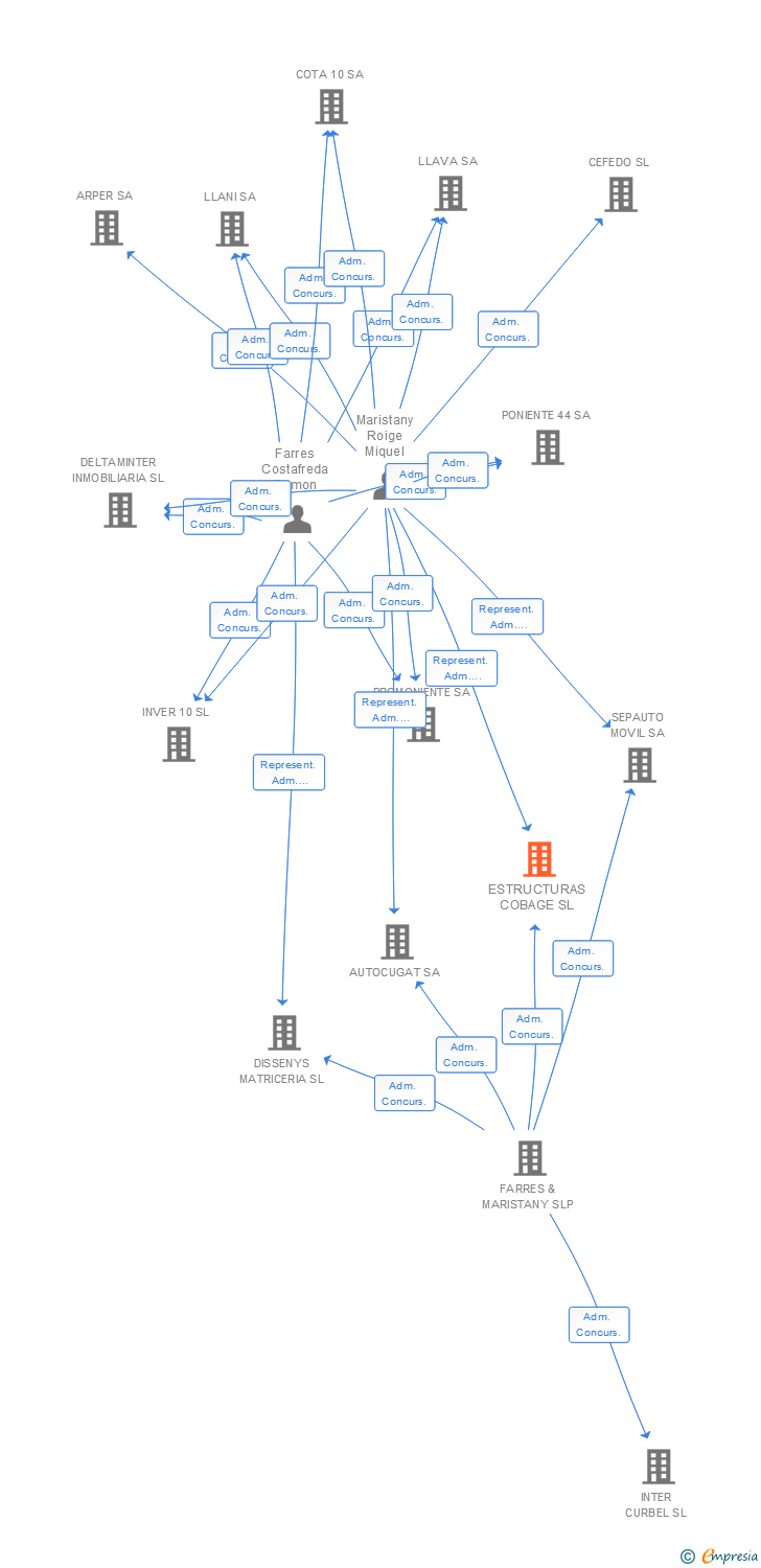 Vinculaciones societarias de ESTRUCTURAS COBAGE SL