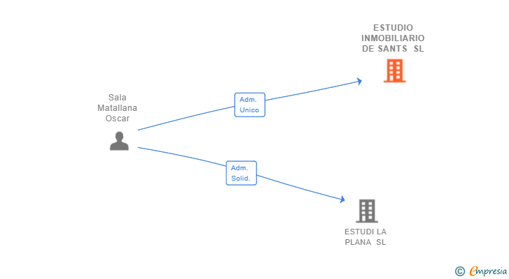 Vinculaciones societarias de ESTUDIO INMOBILIARIO DE SANTS SL