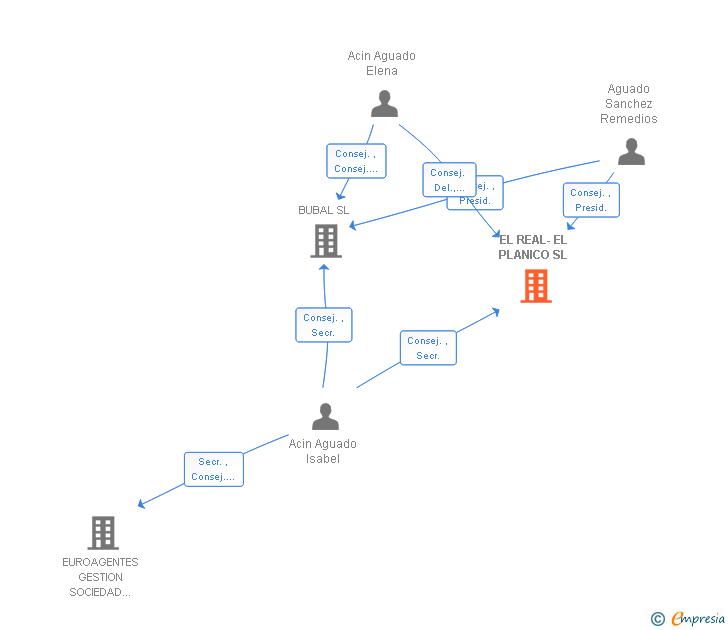 Vinculaciones societarias de EL REAL-EL PLANICO SL