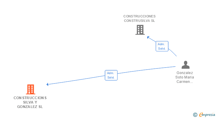 Vinculaciones societarias de CONSTRUCCIONS SILVA Y GONZALEZ SL