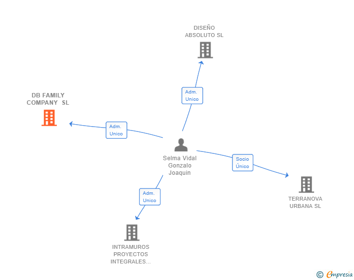 Vinculaciones societarias de DB FAMILY COMPANY SL