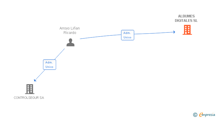 Vinculaciones societarias de ALBUMES DIGITALES SL