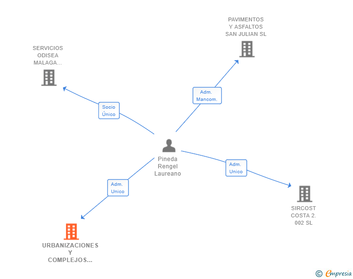 Vinculaciones societarias de URBANIZACIONES Y COMPLEJOS SL