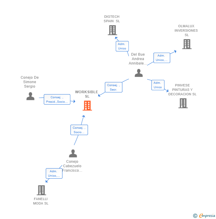 Vinculaciones societarias de WORKSIBLE SL