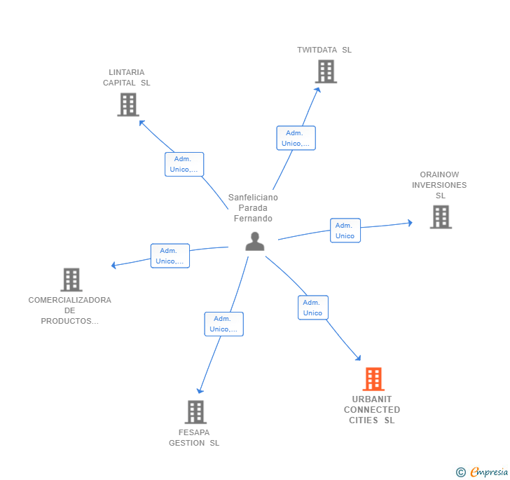 Vinculaciones societarias de URBANIT CONNECTED CITIES SL