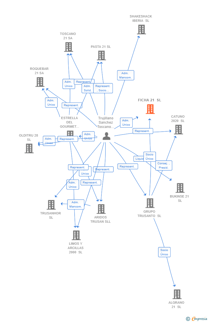 Vinculaciones societarias de FICHA 21 SL