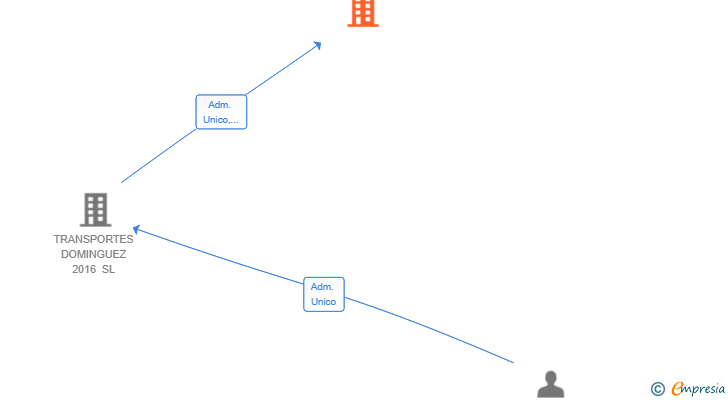 Vinculaciones societarias de EXPLOTACIONES SANPOR SL
