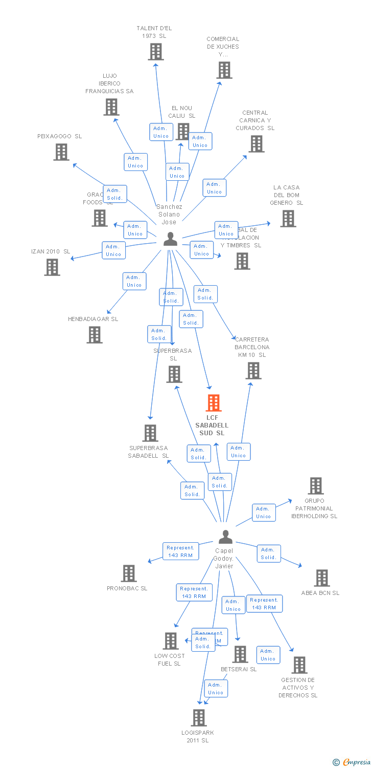 Vinculaciones societarias de LCF SABADELL SUD SL