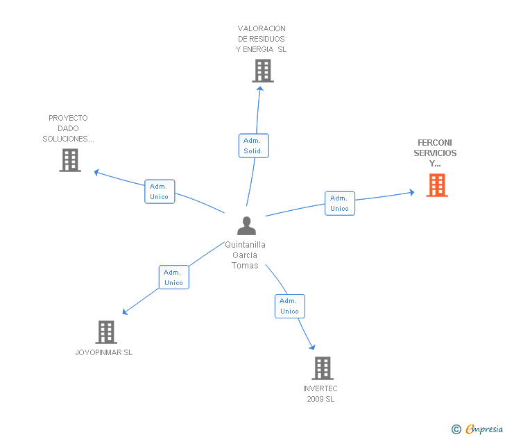 Vinculaciones societarias de FERCONI SERVICIOS Y SUMINISTROS INDUSTRIALES SL