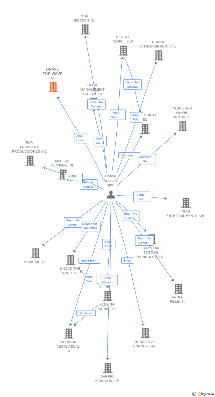 Vinculaciones societarias de BRAVE THE WAVE SL