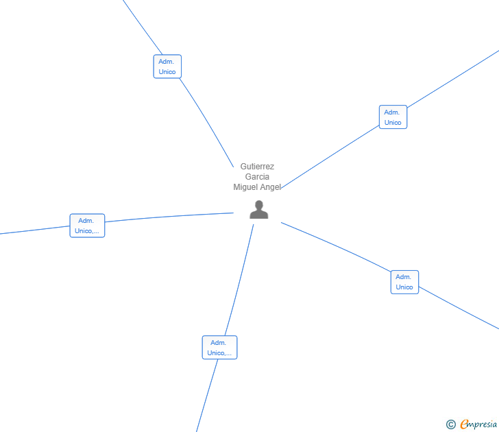 Vinculaciones societarias de CST MAIN SL