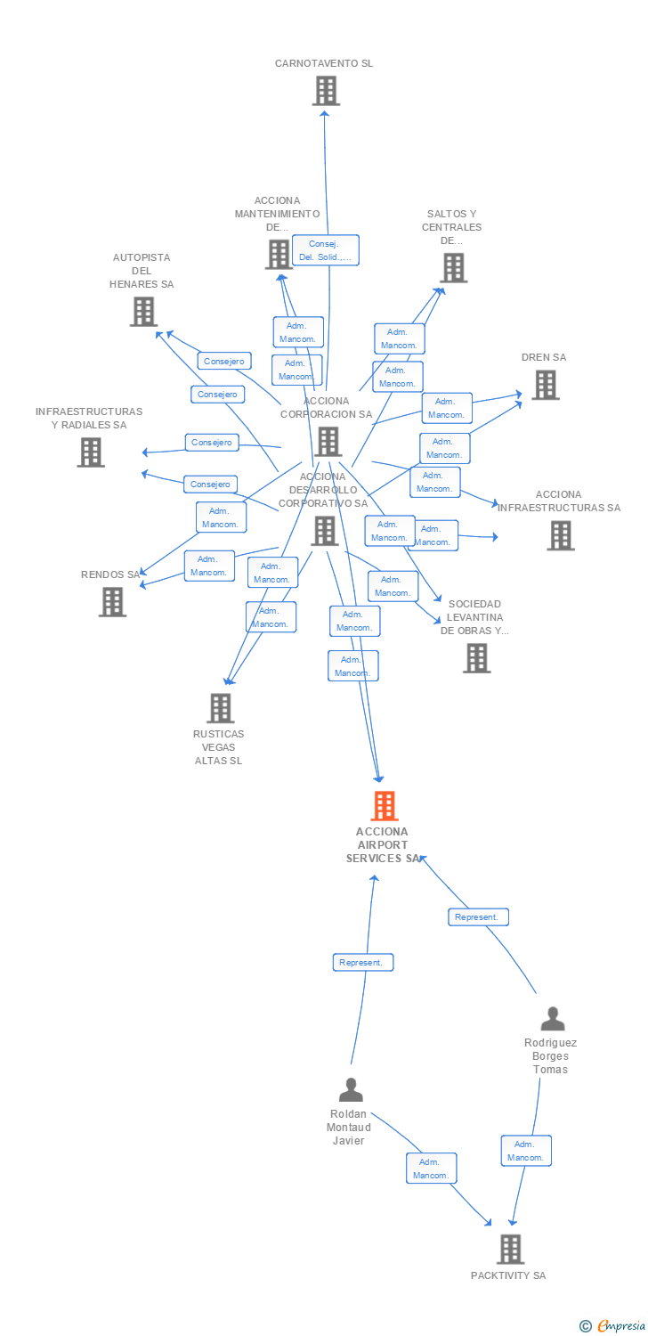 Vinculaciones societarias de ACCIONA AIRPORT SERVICES SA (EXTINGUIDA)