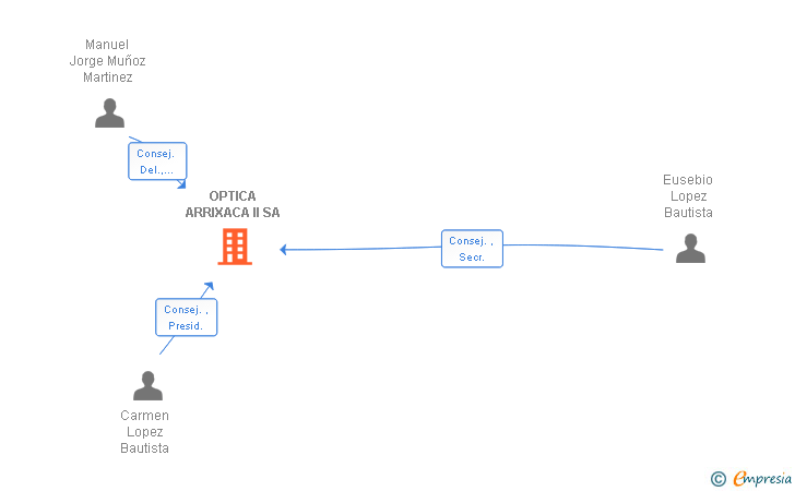 Vinculaciones societarias de OPTICA ARRIXACA II SA