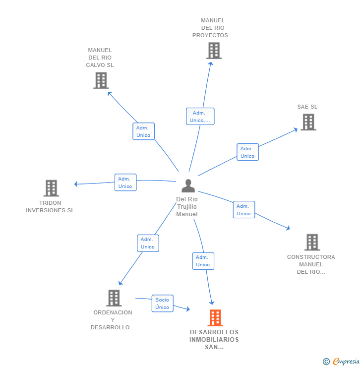 Vinculaciones societarias de DESARROLLOS INMOBILIARIOS SAN VICENTE SL