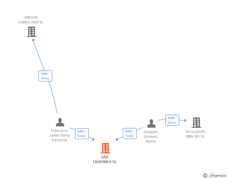 Vinculaciones societarias de GIVI TAVERNES SL