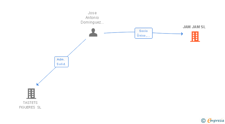 Vinculaciones societarias de JAM JAM SL