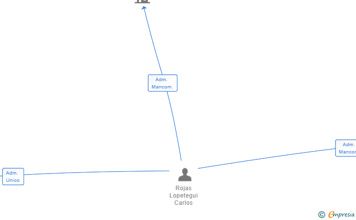 Vinculaciones societarias de ARM GROUP IA SL