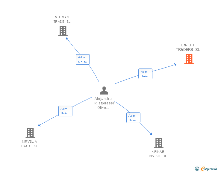 Vinculaciones societarias de ON-OFF TRADERS SL