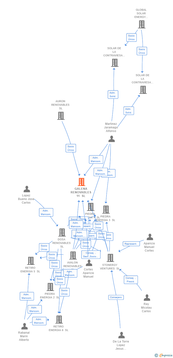 Vinculaciones societarias de GALENA RENOVABLES 11 SL