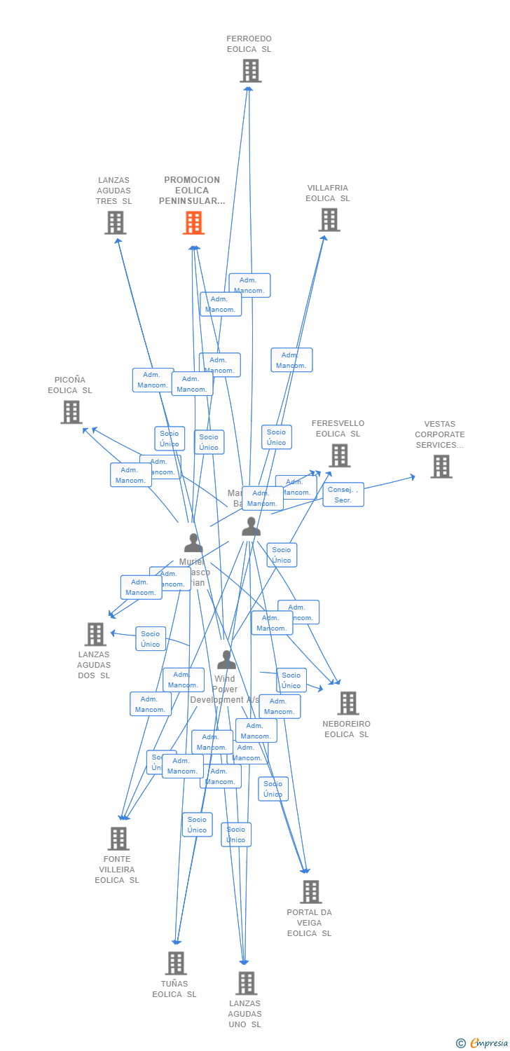 Vinculaciones societarias de PROMOCION EOLICA PENINSULAR III SL