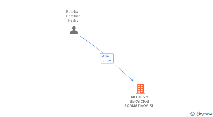 Vinculaciones societarias de MEDIOS Y SERVICIOS FORMATIVOS SL