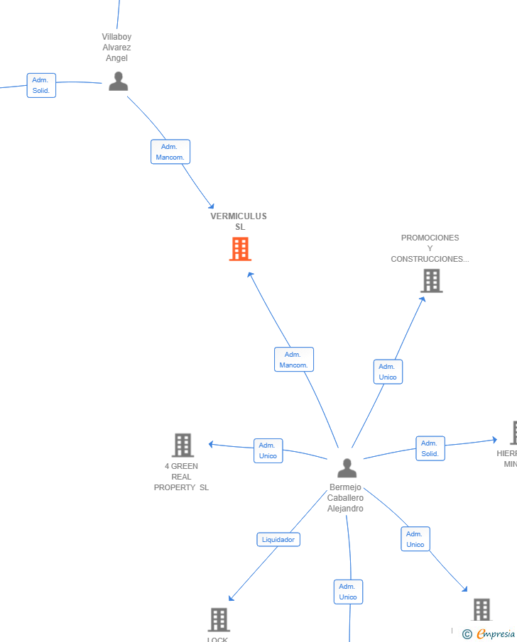 Vinculaciones societarias de VERMICULUS SL