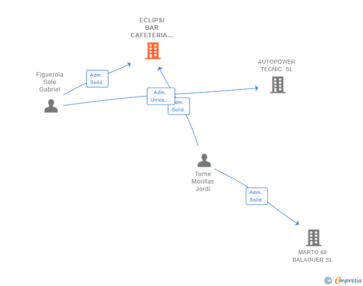 Vinculaciones societarias de ECLIPSI BAR CAFETERIA SL