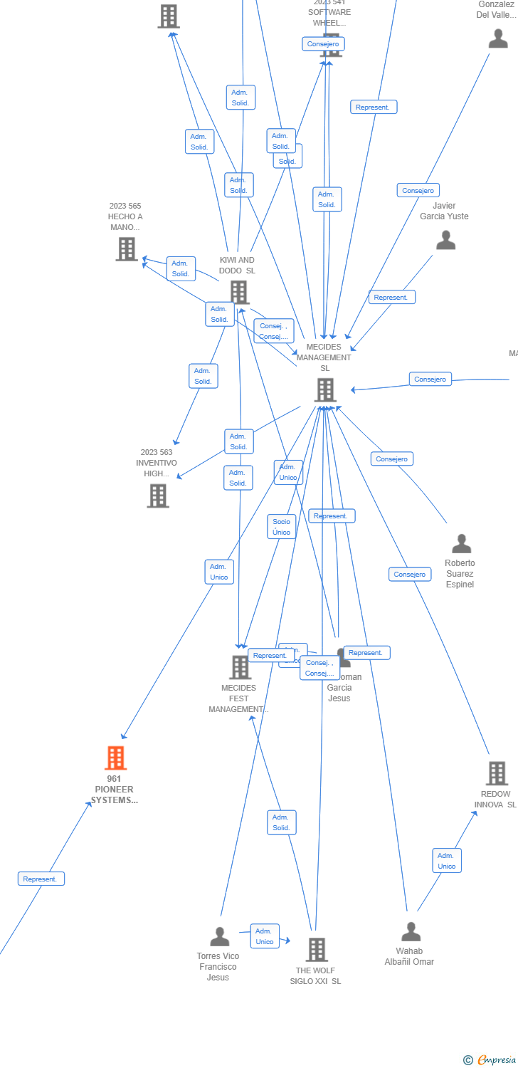 Vinculaciones societarias de 961 PIONEER SYSTEMS ALLIANCE AIE