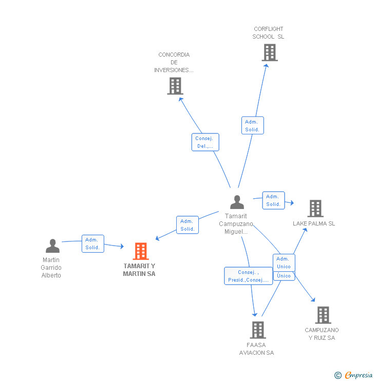 Vinculaciones societarias de TAMARIT Y MARTIN SL