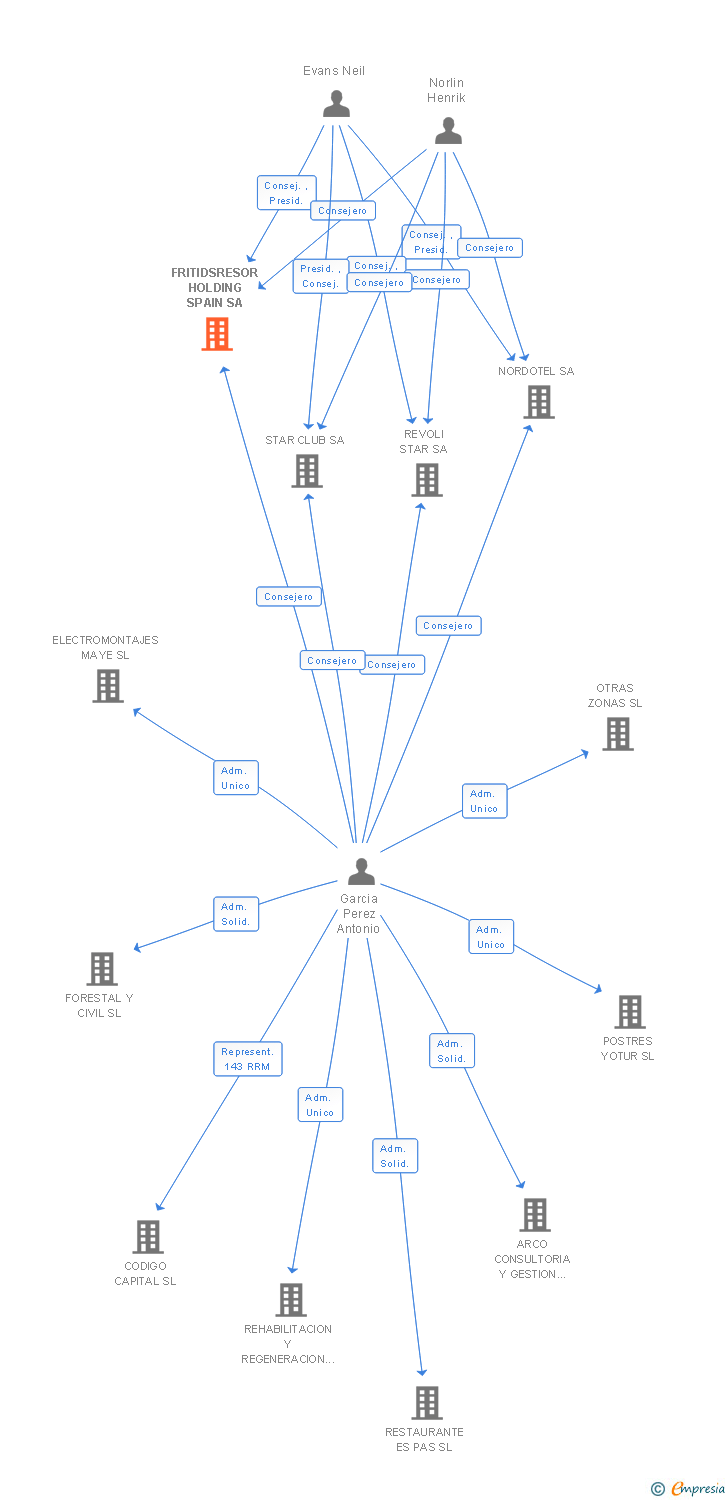 Vinculaciones societarias de FRITIDSRESOR HOLDING SPAIN SA