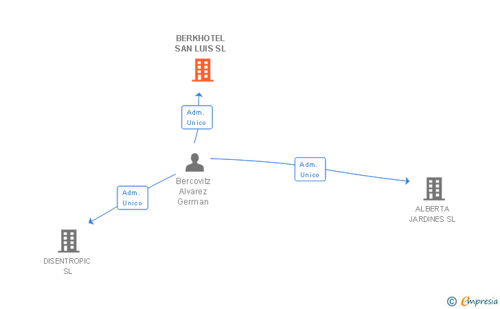 Vinculaciones societarias de BERKHOTEL SAN LUIS SL