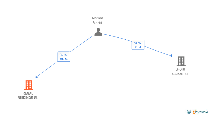 Vinculaciones societarias de REGAL BUIDINGS SL