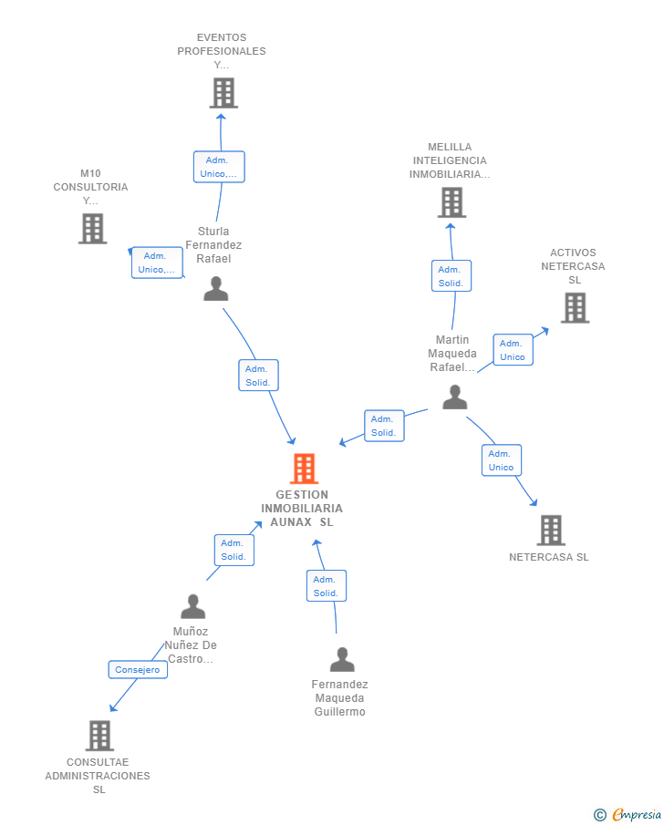 Vinculaciones societarias de GESTION INMOBILIARIA AUNAX SL