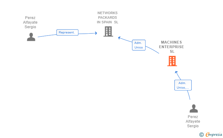 Vinculaciones societarias de MACHINES ENTERPRISE SL