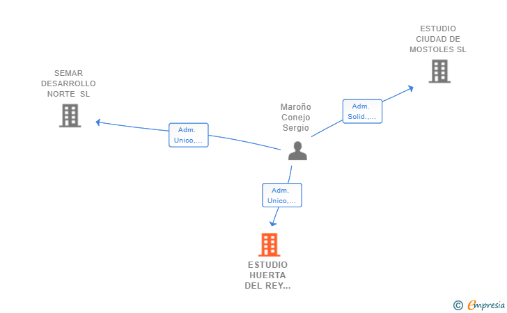 Vinculaciones societarias de ESTUDIO NUEVA CATEDRAL SL