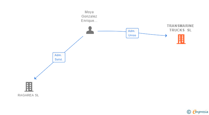 Vinculaciones societarias de TRANSMARINE TRUCKS SL
