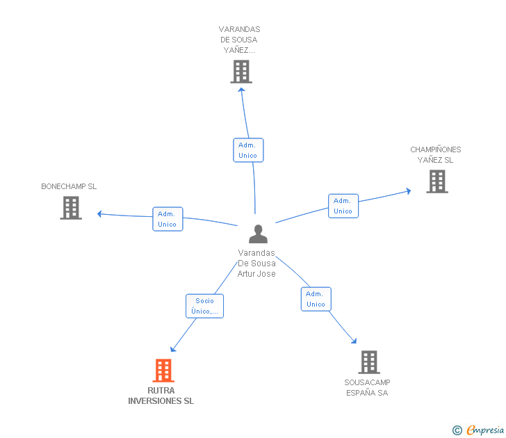 Vinculaciones societarias de RUTRA INVERSIONES SL