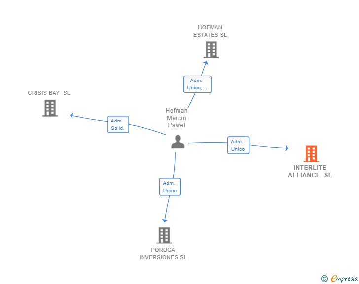 Vinculaciones societarias de INTERLITE ALLIANCE SL
