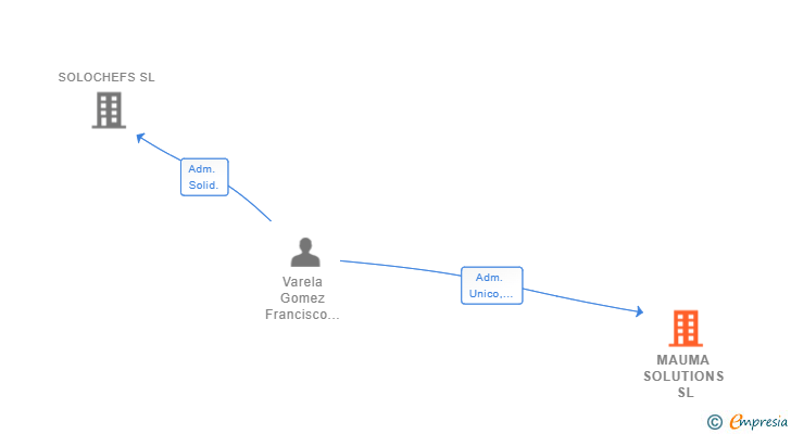 Vinculaciones societarias de MAUMA SOLUTIONS SL