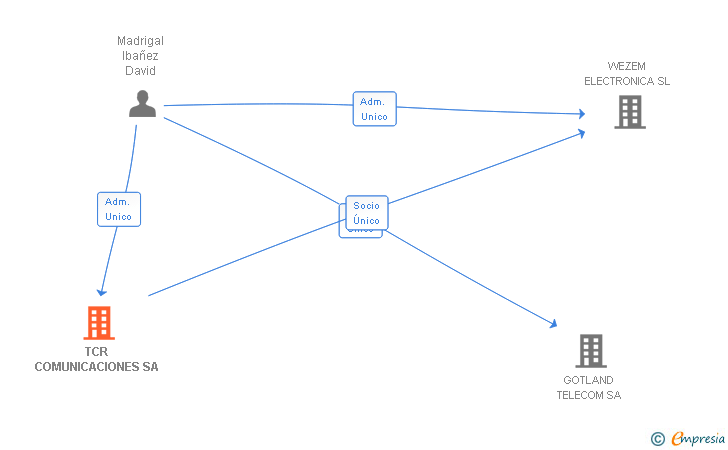 Vinculaciones societarias de TCR IBERIA COMUNICACIONES SA