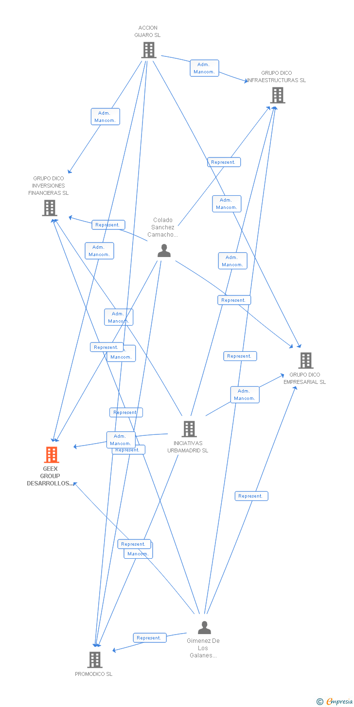 Vinculaciones societarias de GEEX GROUP DESARROLLOS EMPRESARIALES SL