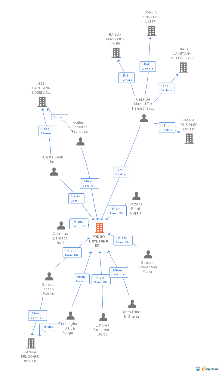 Vinculaciones societarias de FONDO LAYETANA DE PENSIONES FP