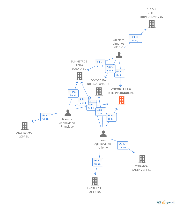 Vinculaciones societarias de ZOCOMELILLA INTERNATIONAL SL