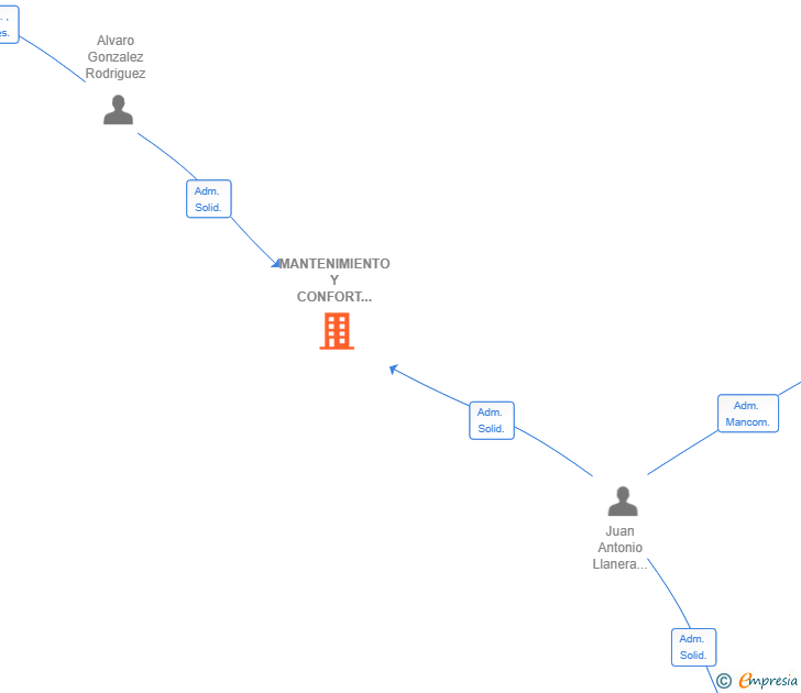 Vinculaciones societarias de MANTENIMIENTO Y CONFORT COMUNITARIO SL