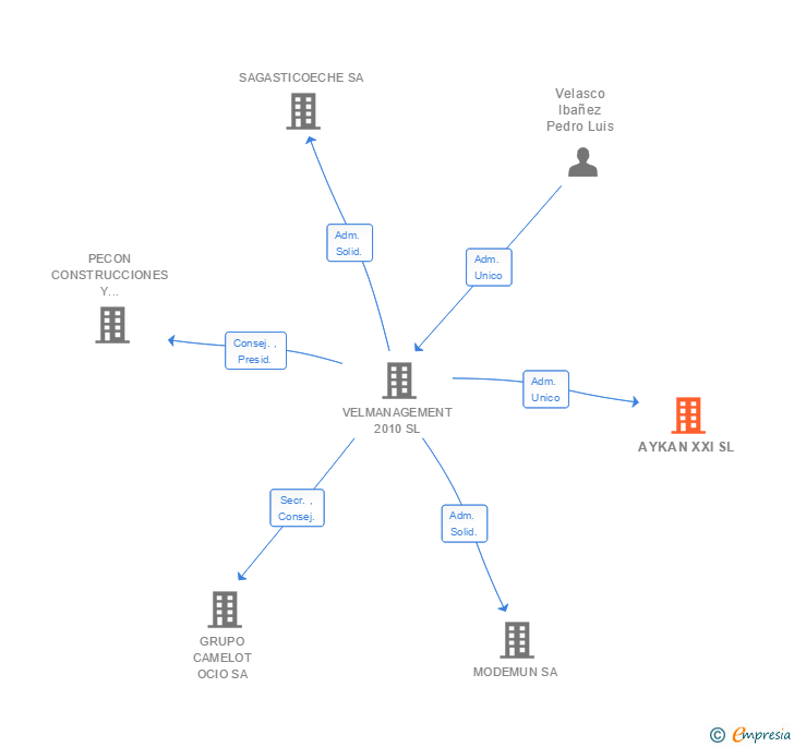 Vinculaciones societarias de AYKAN XXI SL