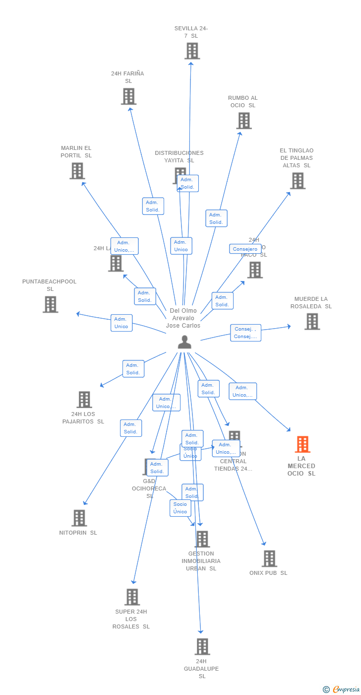 Vinculaciones societarias de LA MERCED OCIO SL