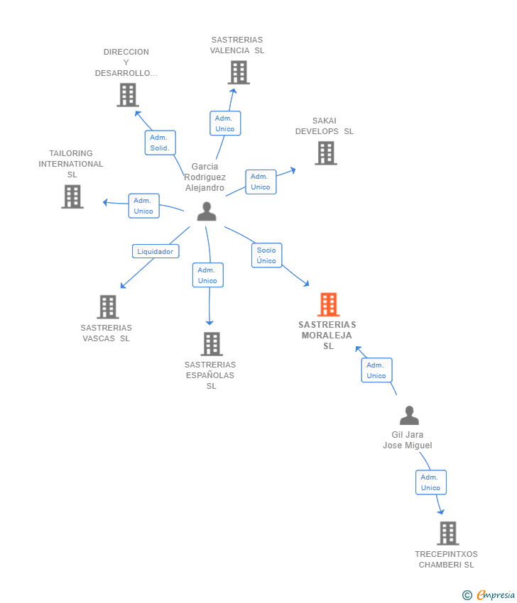 Vinculaciones societarias de SASTRERIAS MORALEJA SL