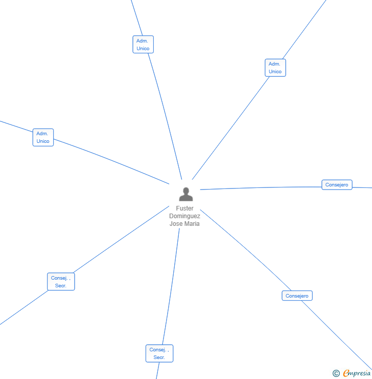 Vinculaciones societarias de WIT DRY POWDER SL