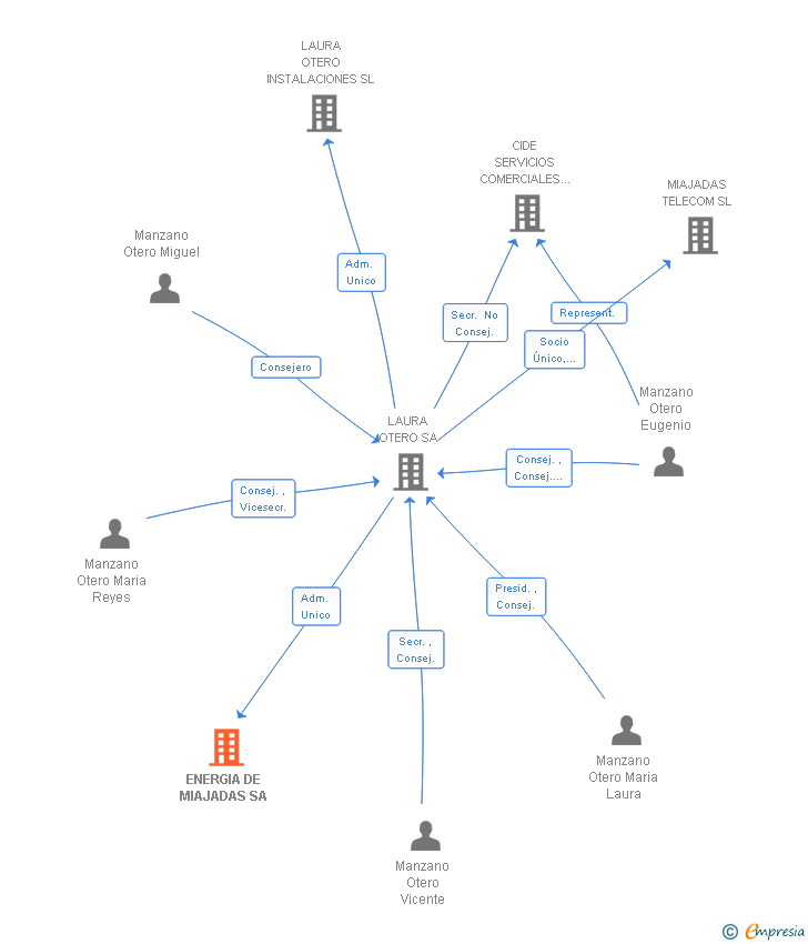 Vinculaciones societarias de ENERGIA DE MIAJADAS SA
